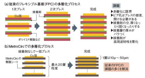 村田制作所 开始供应树脂多层板metrocirc 因5g相关需求而增加产量 Tokio X Press