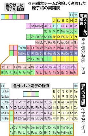 Kyoto Univ Periodic Table Of The 21st Century Element Touch R Ver 2 Tokio X Press