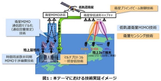 Ntt Satellite To Ground gbps Communication 9mhz Band Satellite Iot Platform Tokio X Press