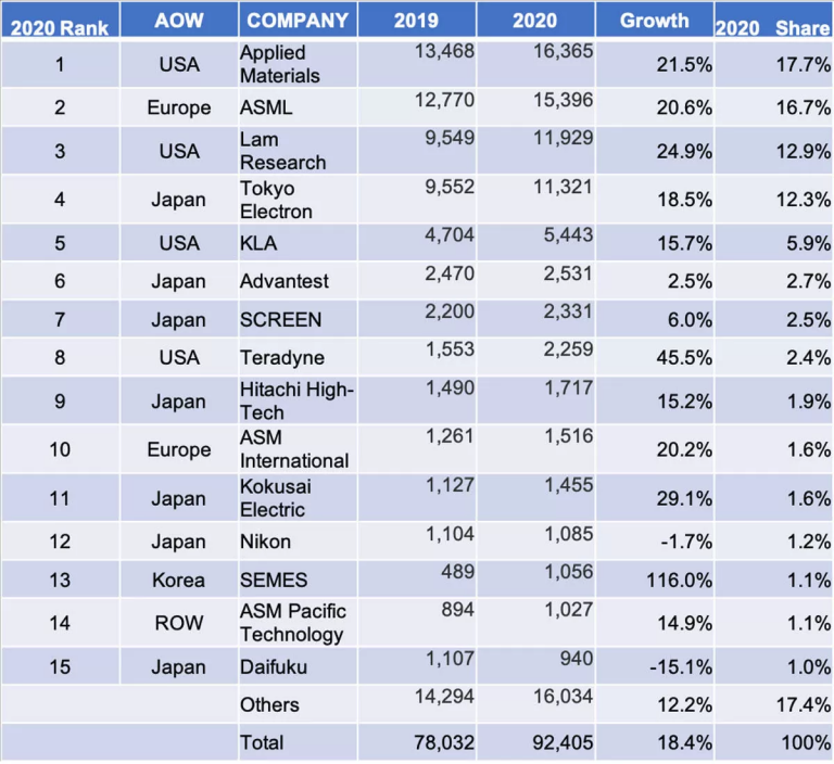 日本：世界の半導体製造ランキング：材料・装置技術の重要性（動画）： Japan Semiconductor Manufacturing